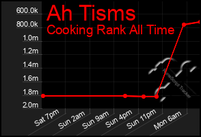 Total Graph of Ah Tisms