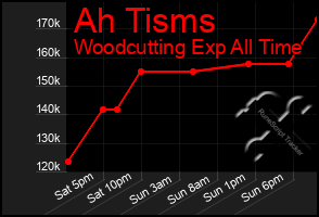 Total Graph of Ah Tisms