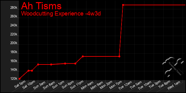 Last 31 Days Graph of Ah Tisms
