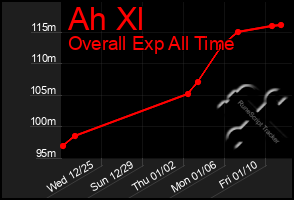 Total Graph of Ah Xl