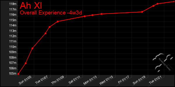 Last 31 Days Graph of Ah Xl