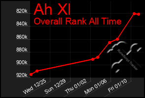 Total Graph of Ah Xl