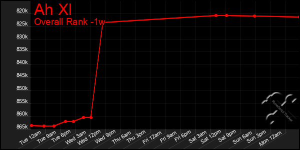 Last 7 Days Graph of Ah Xl