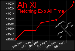 Total Graph of Ah Xl