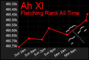 Total Graph of Ah Xl