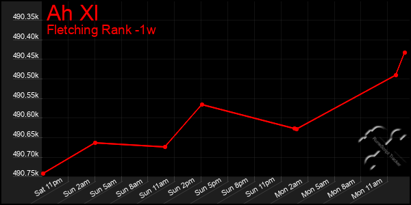 Last 7 Days Graph of Ah Xl