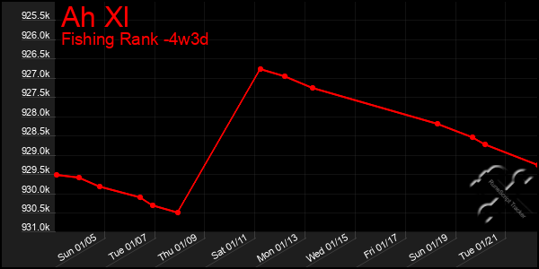 Last 31 Days Graph of Ah Xl