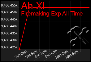 Total Graph of Ah Xl