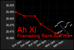 Total Graph of Ah Xl