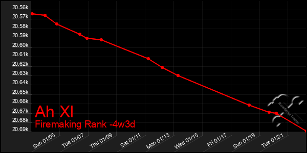 Last 31 Days Graph of Ah Xl