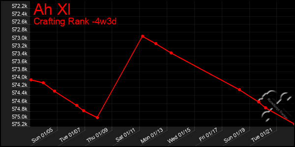 Last 31 Days Graph of Ah Xl