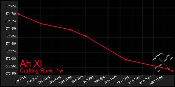 Last 7 Days Graph of Ah Xl