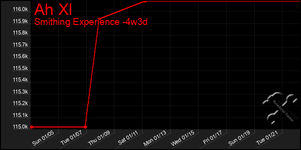 Last 31 Days Graph of Ah Xl