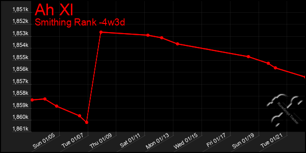 Last 31 Days Graph of Ah Xl