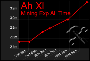 Total Graph of Ah Xl