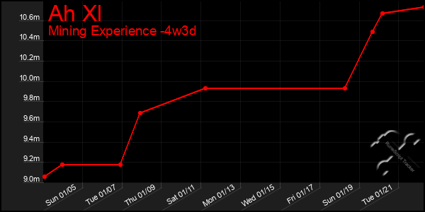 Last 31 Days Graph of Ah Xl