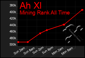 Total Graph of Ah Xl