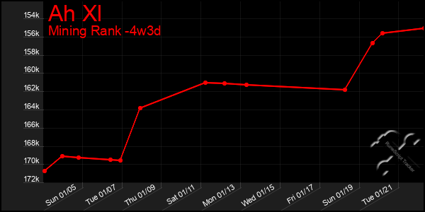 Last 31 Days Graph of Ah Xl