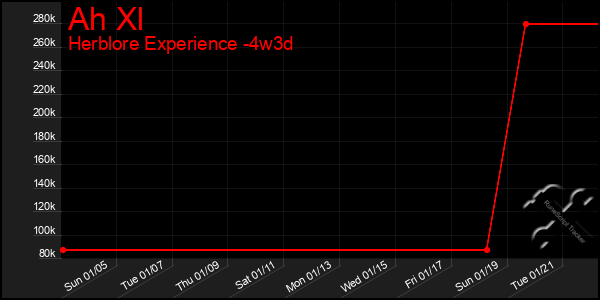 Last 31 Days Graph of Ah Xl