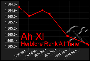 Total Graph of Ah Xl