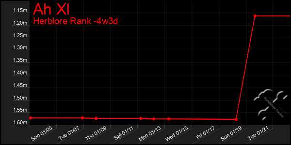 Last 31 Days Graph of Ah Xl