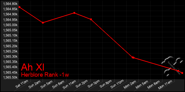 Last 7 Days Graph of Ah Xl