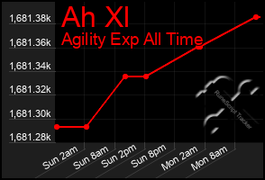 Total Graph of Ah Xl