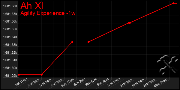 Last 7 Days Graph of Ah Xl