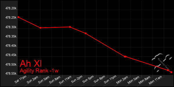 Last 7 Days Graph of Ah Xl