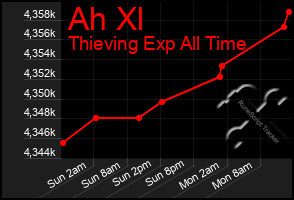 Total Graph of Ah Xl