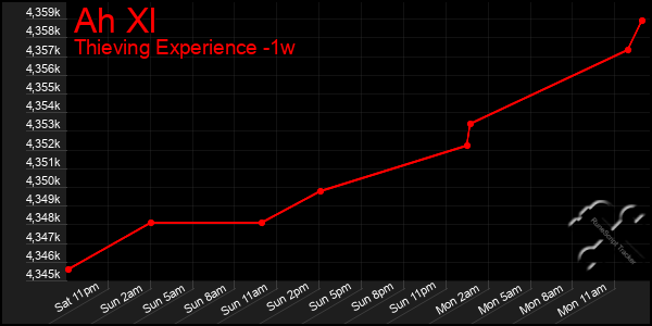 Last 7 Days Graph of Ah Xl