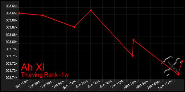 Last 7 Days Graph of Ah Xl