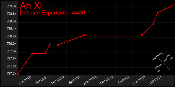 Last 31 Days Graph of Ah Xl