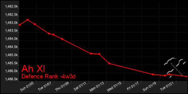 Last 31 Days Graph of Ah Xl