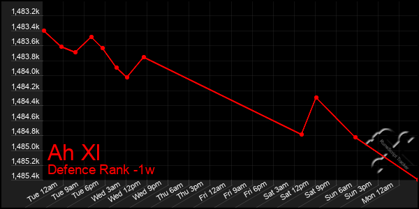 Last 7 Days Graph of Ah Xl