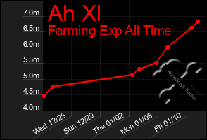 Total Graph of Ah Xl