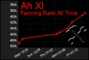 Total Graph of Ah Xl