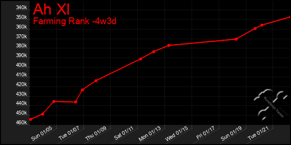 Last 31 Days Graph of Ah Xl