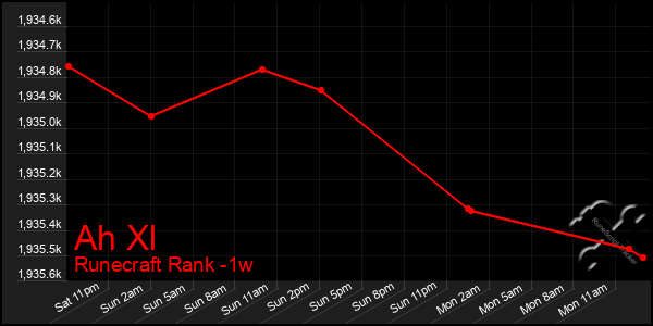 Last 7 Days Graph of Ah Xl