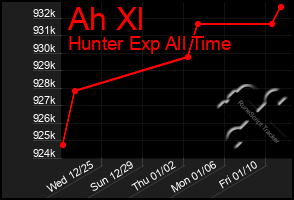 Total Graph of Ah Xl