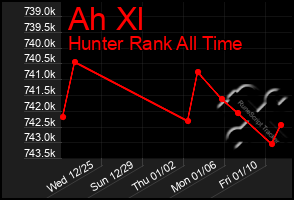 Total Graph of Ah Xl