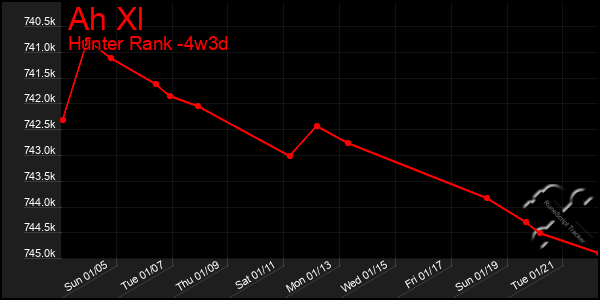 Last 31 Days Graph of Ah Xl