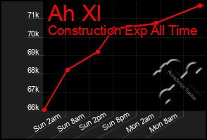 Total Graph of Ah Xl