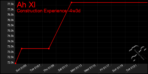 Last 31 Days Graph of Ah Xl