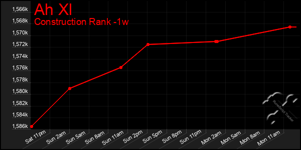 Last 7 Days Graph of Ah Xl