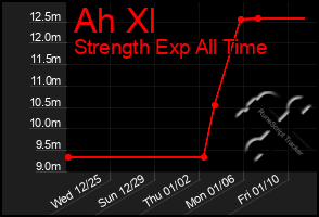 Total Graph of Ah Xl