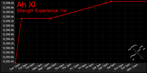 Last 7 Days Graph of Ah Xl