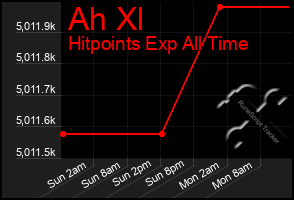 Total Graph of Ah Xl