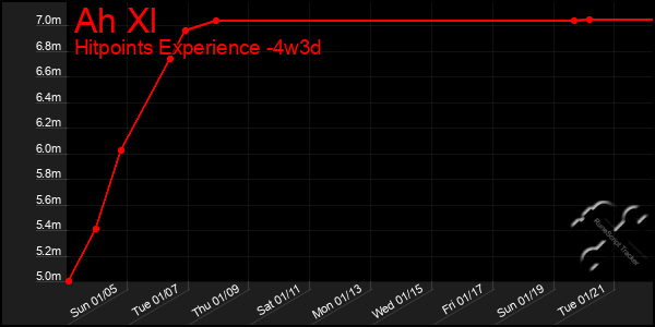 Last 31 Days Graph of Ah Xl