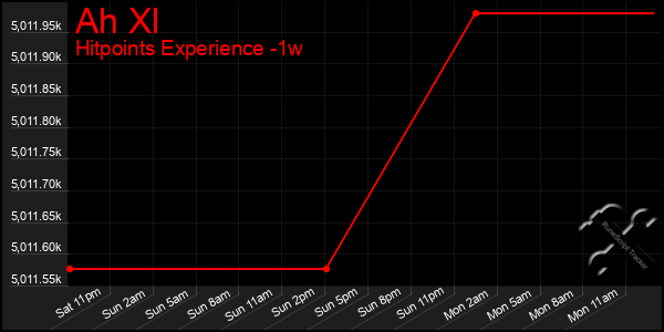 Last 7 Days Graph of Ah Xl